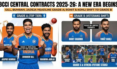 BCCI का बड़ा फैसला: रोहित-कोहली ग्रेड B में डिमोट, गिल-बुमराह और जडेजा बने नए 'किंग' - देखें पूरी लिस्ट