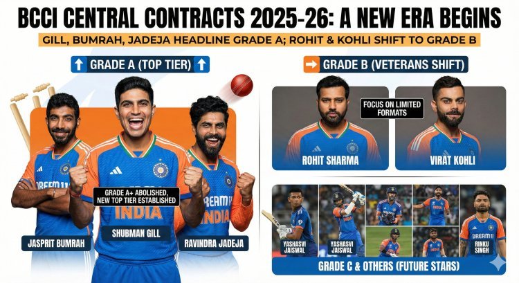 BCCI का बड़ा फैसला: रोहित-कोहली ग्रेड B में डिमोट, गिल-बुमराह और जडेजा बने नए 'किंग' - देखें पूरी लिस्ट