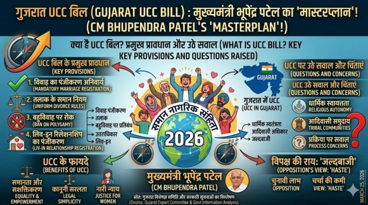 गुजरात में UCC की तैयारी: क्या है भूपेंद्र पटेल सरकार का मास्टरप्लान? जानें प्रमुख प्रावधान और उठे सवाल