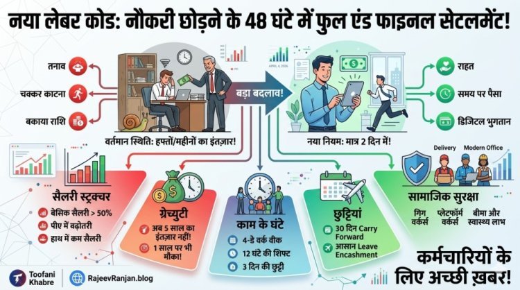 नौकरी छोड़ी तो 2 दिन में मिलेगा पूरा पैसा! जानें नए लेबर कोड के वो नियम जो बदल देंगे कर्मचारियों की किस्मत