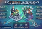Mega H-1B Relief: US Judge Strikes Down Trump’s $100,000 Visa Fee as ‘Unlawful Tax’