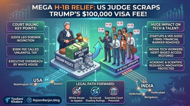 Mega H-1B Relief: US Judge Strikes Down Trump’s $100,000 Visa Fee as ‘Unlawful Tax’