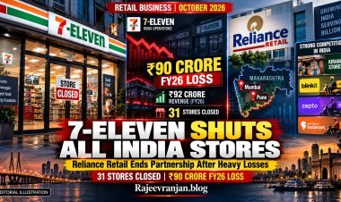 Reliance Retail Shuts 31 7-Eleven Stores in India After ₹90 Crore Loss